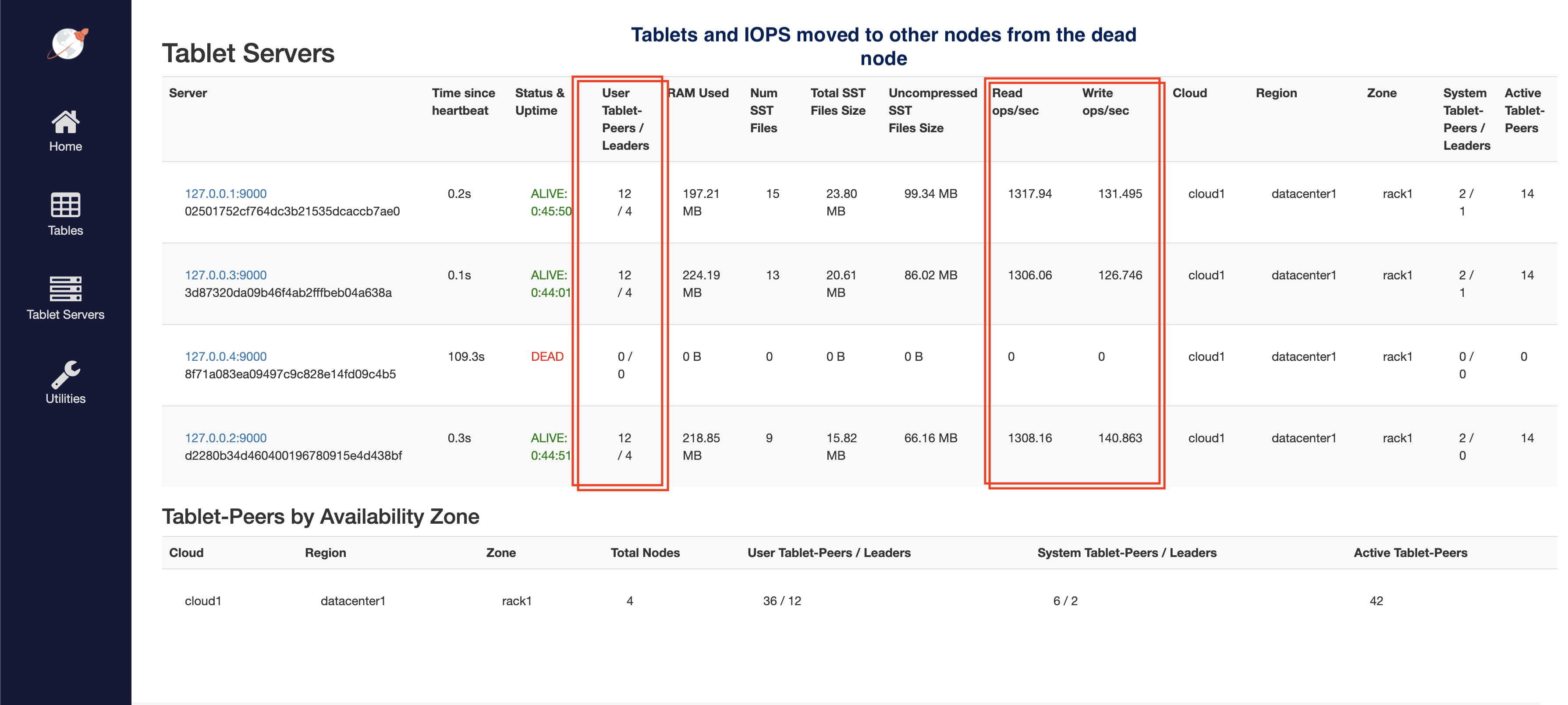 Read and write IOPS with 4th node removed