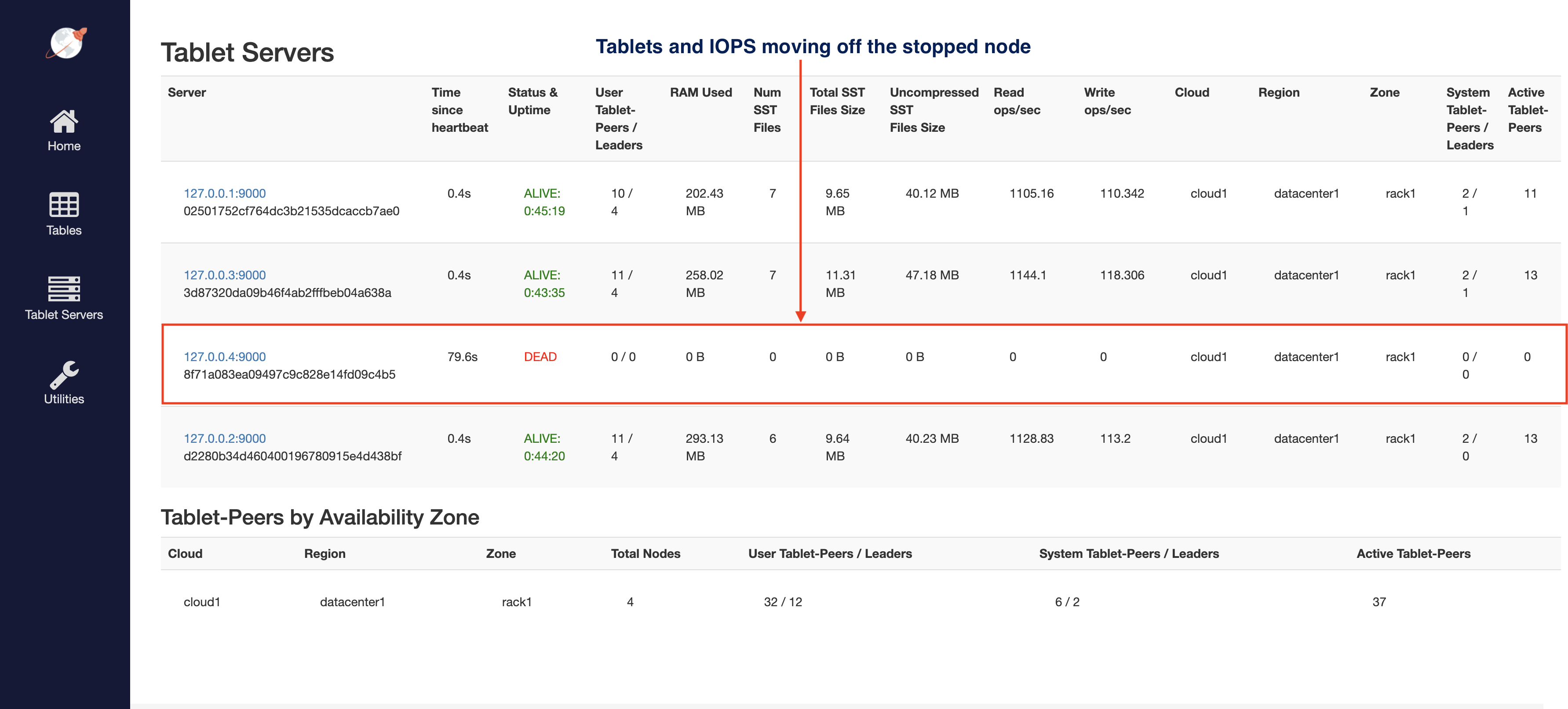 Read and write IOPS with 4th node dead